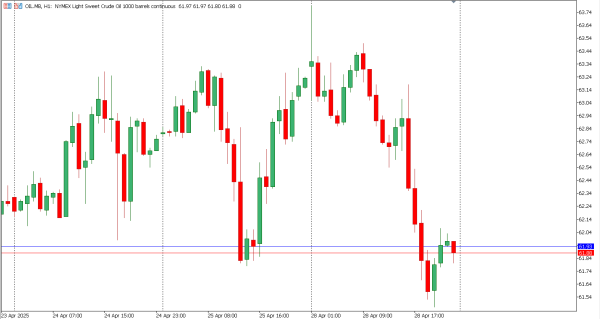 oil 29 apr