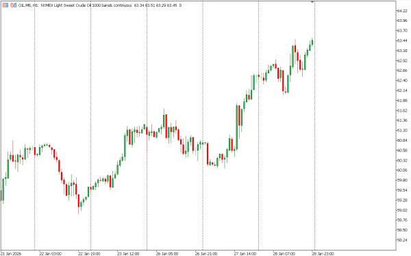 oil 29 jan