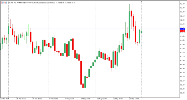 oil 29 mei