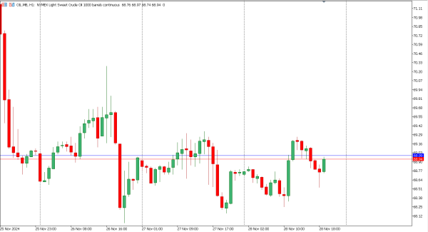 oil 29 nov