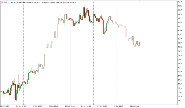 oil 29 okt