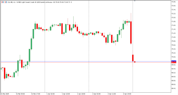 oil 3 apr