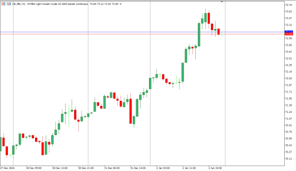 oil 3 jan