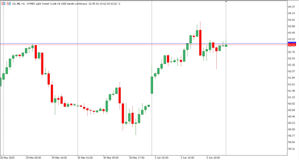 oil 3 jun