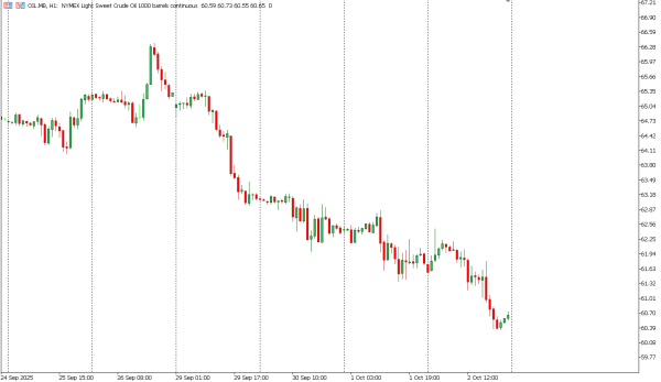 oil 3 okt
