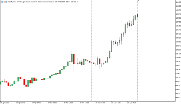 oil 30 apr