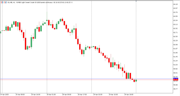 oil 30 apr