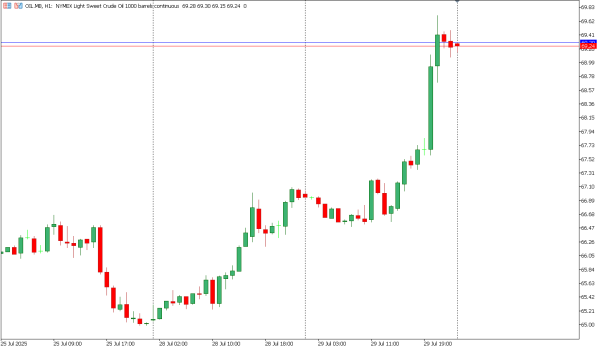 oil 30 jul