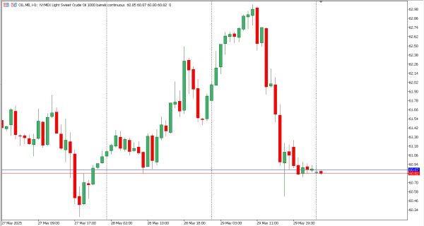 oil 30 mei