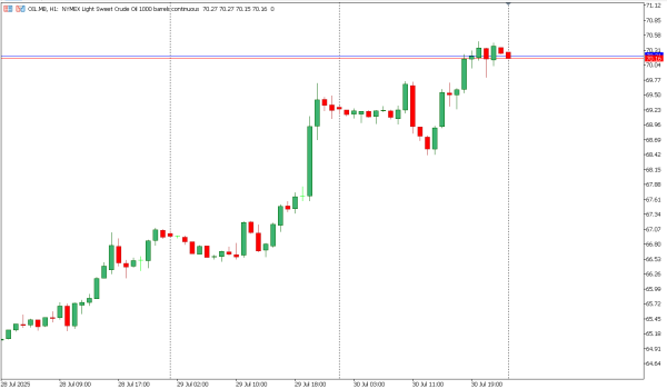 oil 31 jul
