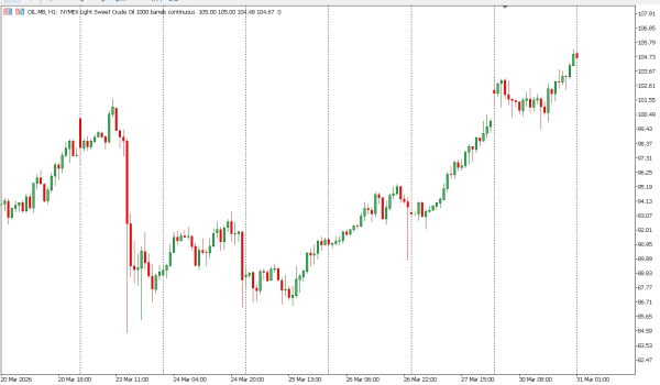 oil 31 mar
