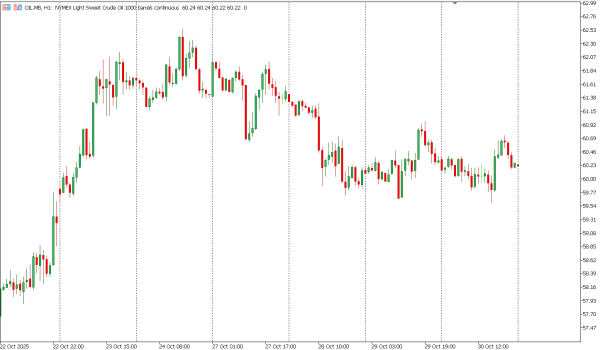 oil 31 okt
