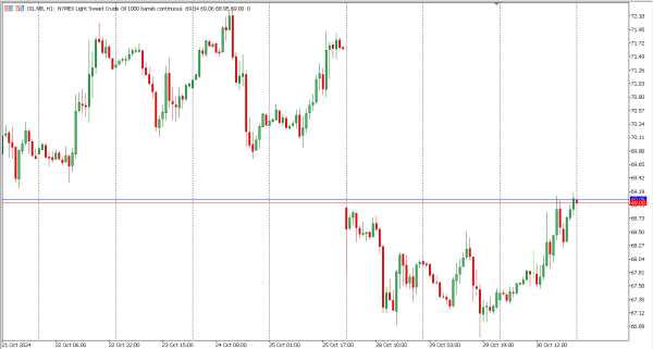 oil 31 okt