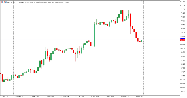 oil 4 nov