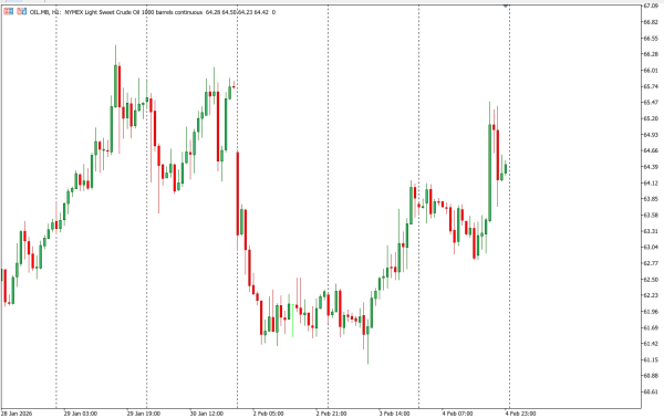 oil 5 feb