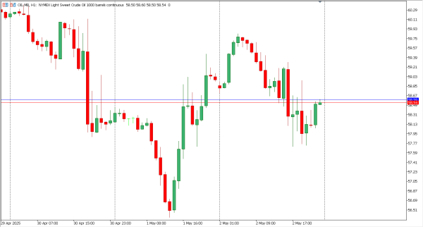 oil 5 mei