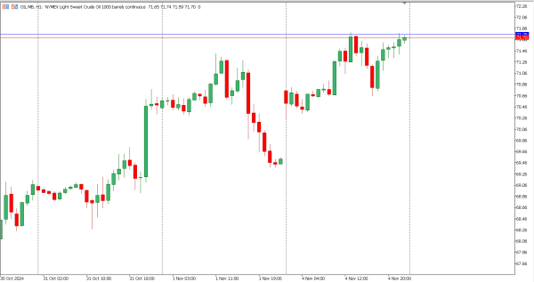 oil 5 nov
