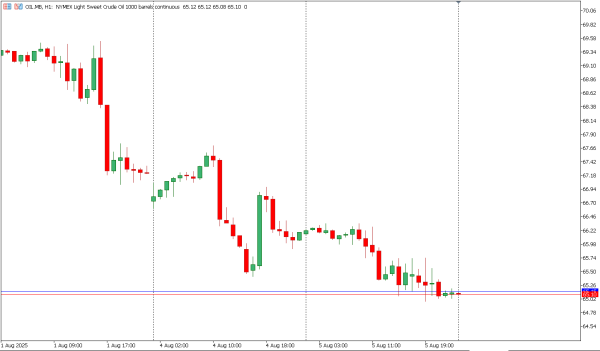 oil 6 agst
