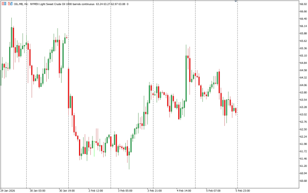 oil 6 feb