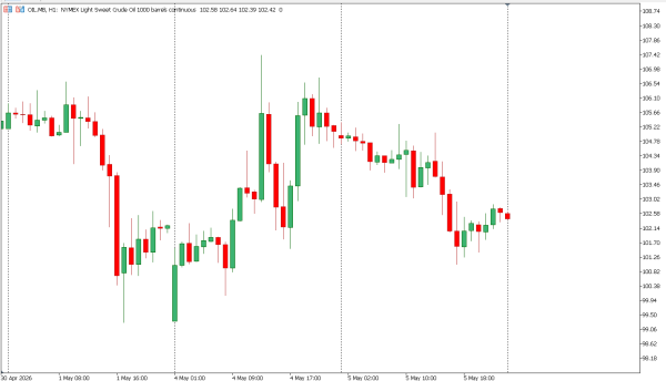 oil 6 mei