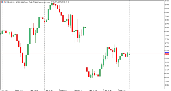 oil 6 mei