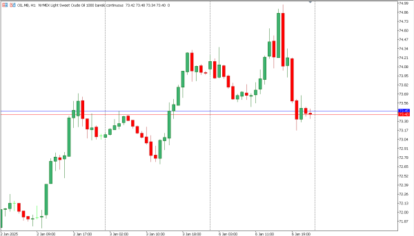 oil 7 jan