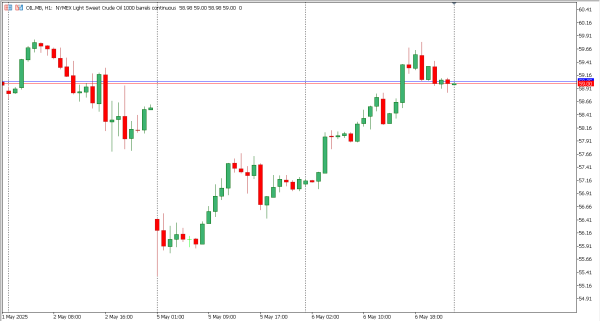 oil 7 mei