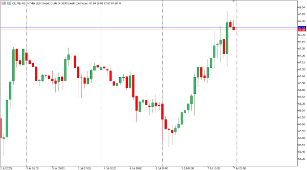 oil 8 jul