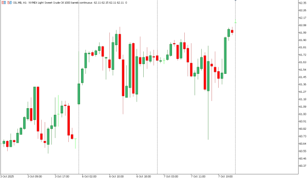 oil 8 okt