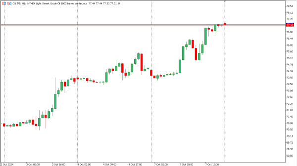 oil 8 okt