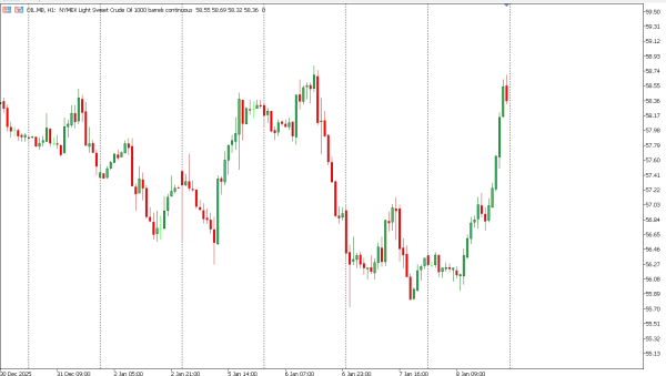 oil 9 jan