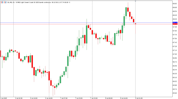 oil 9 jul
