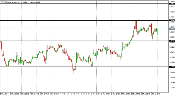 usdcad 1 mar