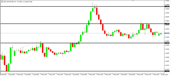 Analisa Teknikal Magnetfx 10 Agustus