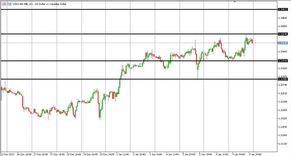 usdcad 10 jan