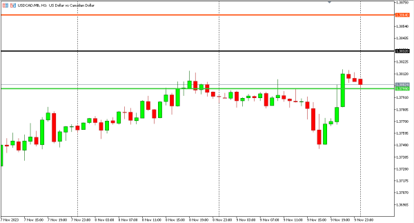 usdcad 10 nov