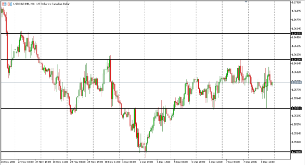 usdcad 11 des