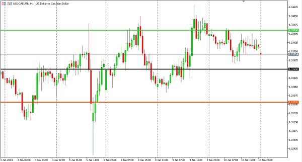 usdcad 11 jan