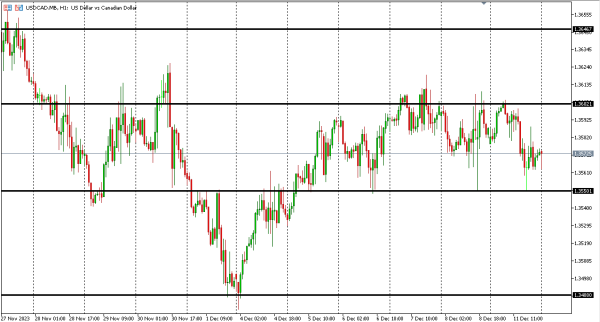 usdcad 12 des