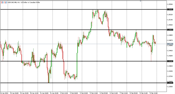 usdcad 12 feb