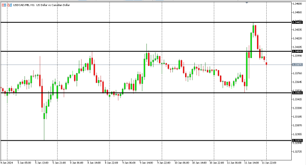 usdcad 12 jan