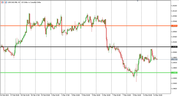 usdcad 12 mar