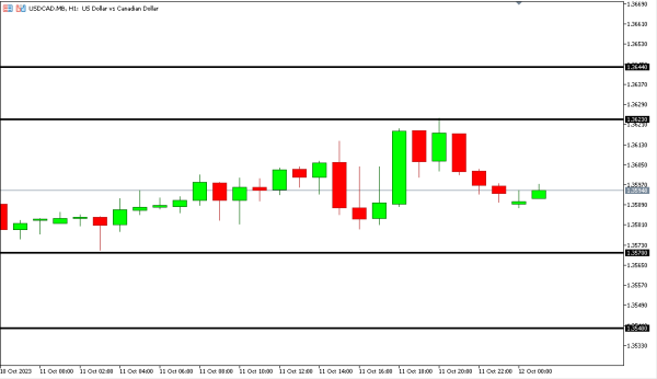 usdcad 12 okt