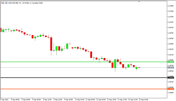 usdcad 12 sep