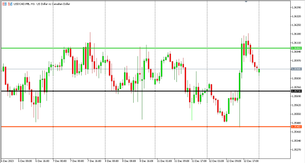 usdcad 13 des