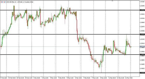 usdcad 13 mar