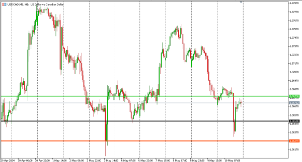 usdcad 13 mei