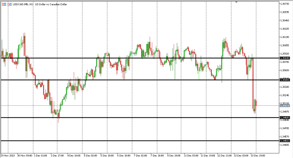 usdcad 14 des