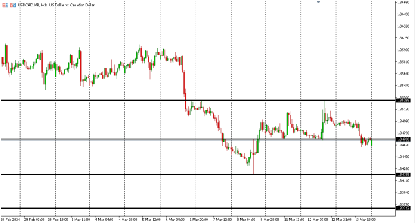 usdcad 14 mar