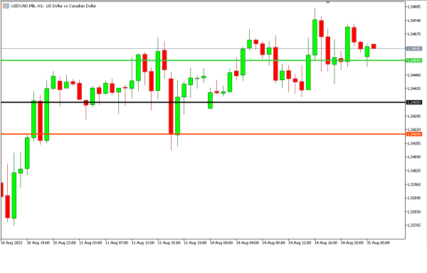 Analisa Teknikal Magnetfx 15 Agustus